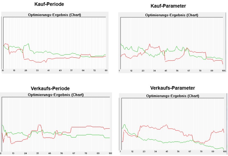 Donchian-Channel Parameter-Verhalten